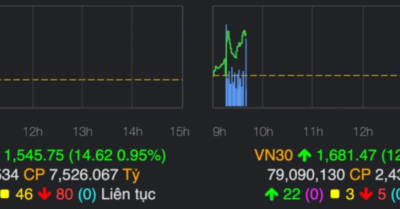 VN-Index vượt đỉnh lịch sử, chạm mốc 1.546 điểm