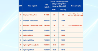Điểm chuẩn hai ngành sư phạm “gây sốc” với 30/30