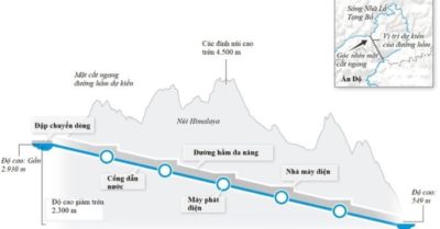 Đập Nhã Lỗ Tạng Bố- siêu dự án của Trung Quốc