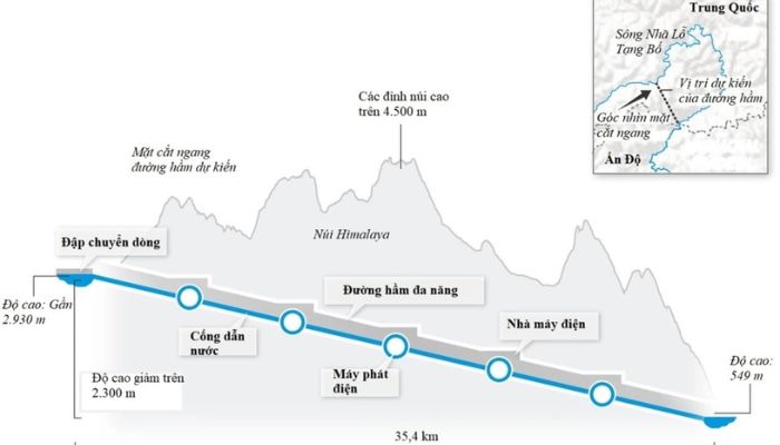 Đập Nhã Lỗ Tạng Bố