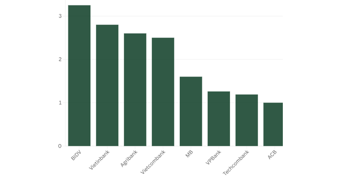 Nhóm ngân hàng tư nhân tăng tốc trong danh sách ngân hàng tài sản triệu tỷ