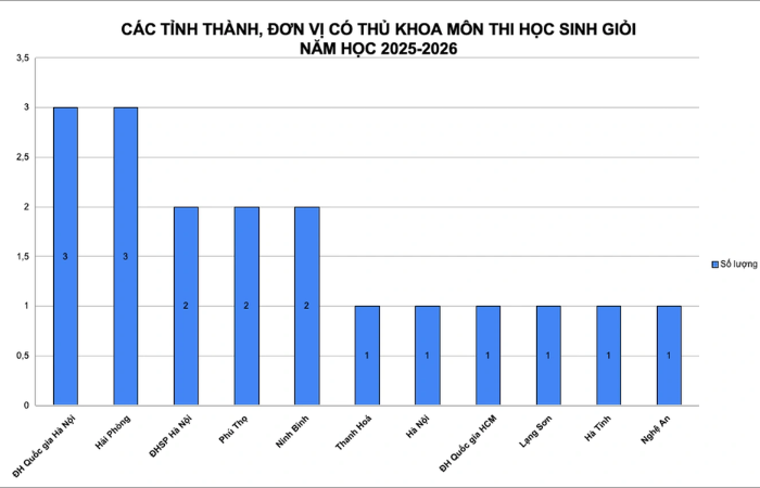 Kết quả kỳ thi học sinh giỏi quốc gia