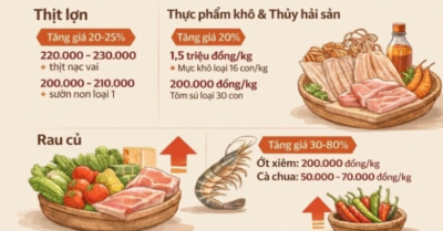 TP.HCM: Giá thực phẩm tăng mạnh trước kỳ nghỉ Tết Nguyên đán