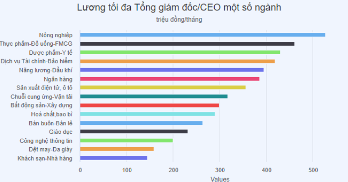 Lương CEO ngành nông nghiệp và cuộc đua nhân sự cấp cao