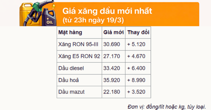 Giá xăng dầu tăng mạnh vượt mốc 30.000 đồng một lít