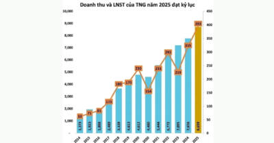 TNG lập kỷ lục doanh thu năm 2025