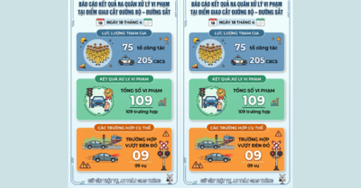 Vi phạm đường sắt: Cảnh sát giao thông toàn quốc đồng loạt ra quân xử lý nghiêm