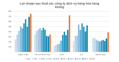 Hàng hóa hàng không tăng mạnh tại Nội Bài và Tân Sơn Nhất