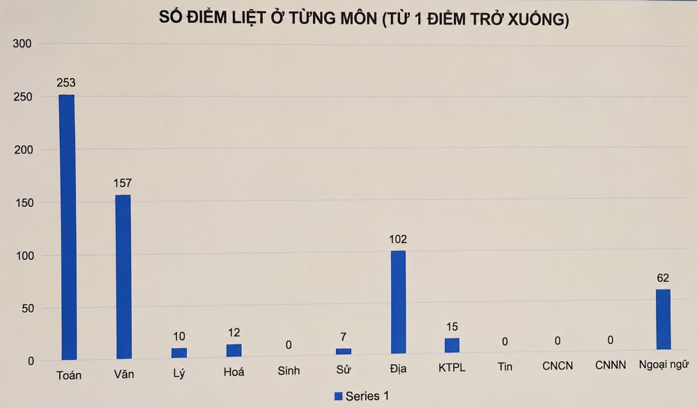 Môn thi nào có nhiều điểm liệt nhất kỳ thi tốt nghiệp THPT 2026? Xem thống kê và phân tích số bài thi bị điểm liệt theo từng môn.