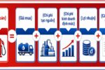 Bộ Công Thương đề xuất trao quyền định giá xăng dầu cho doanh nghiệp