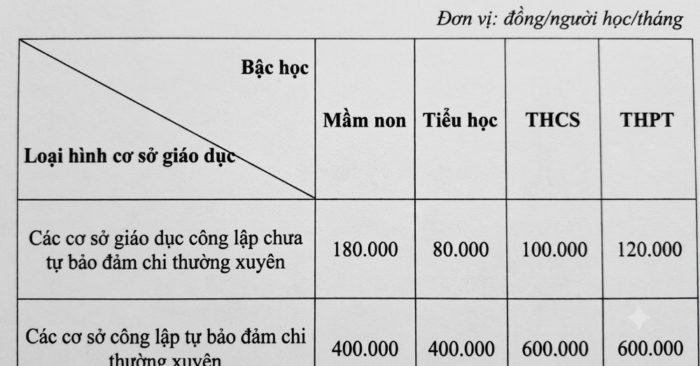 Miễn học phí công lập, trường tư tăng tối đa 10%