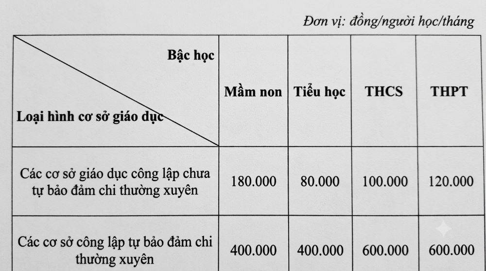 Chi tiết quy định miễn học phí cho học sinh công lập và chính sách đóng học phí, hỗ trợ cấp bù ngân sách với trường tư thục.