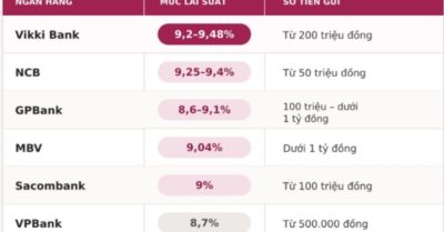 Lãi suất tiết kiệm trên 9% được chào cho khoản tiền vài trăm triệu