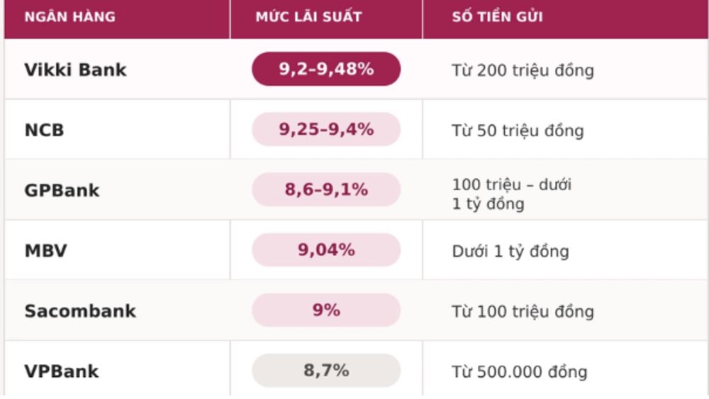 Lãi suất tiết kiệm được chào trên 9% một năm